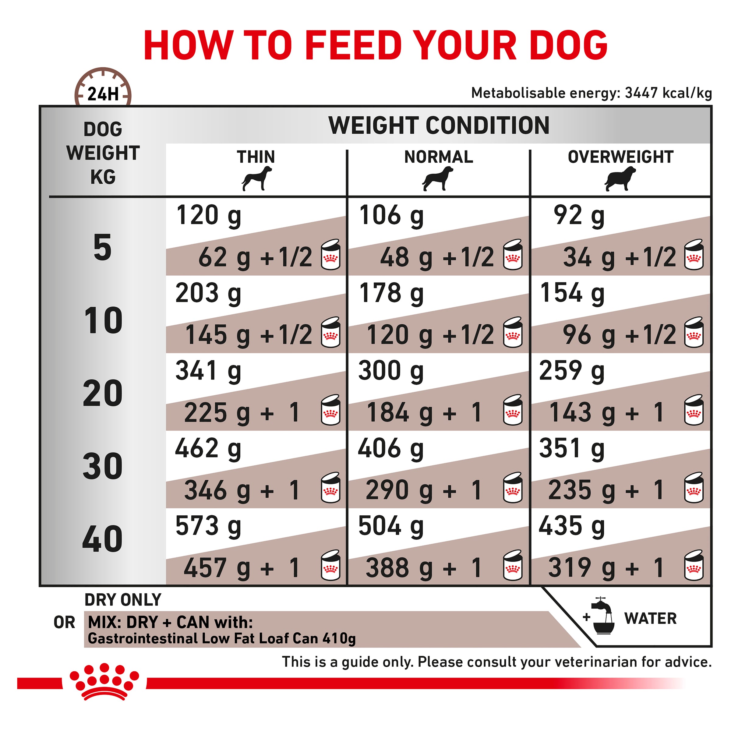 Low fat best sale dog food australia